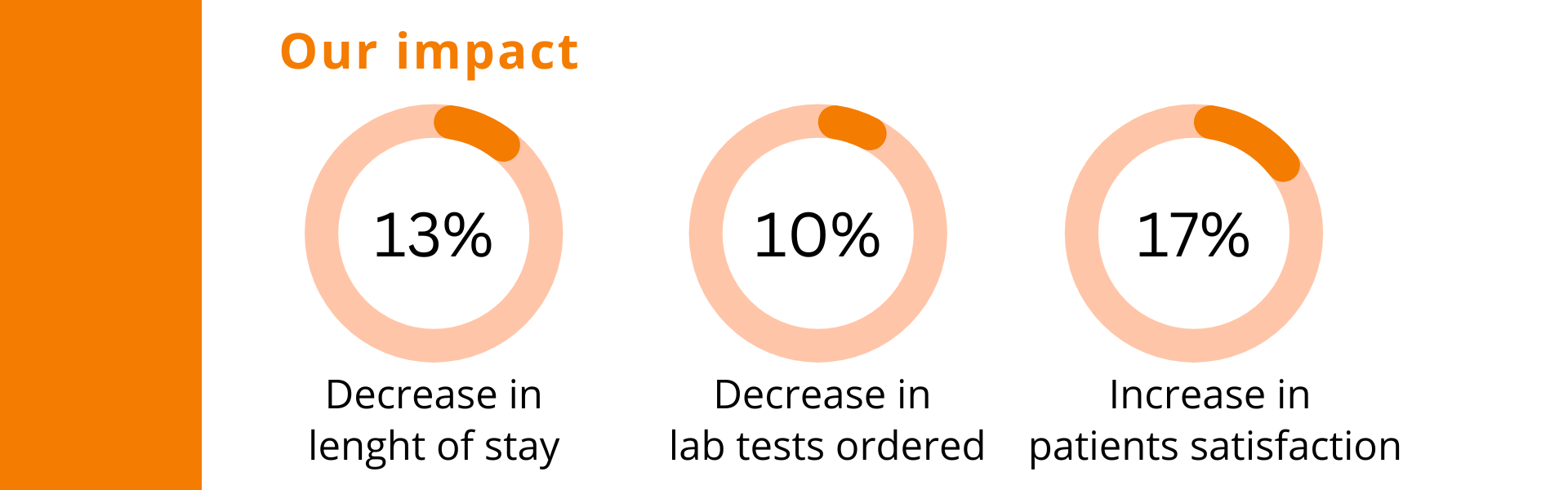 -13% lenght of stay -10% tests ordered +17% patients satisfaction